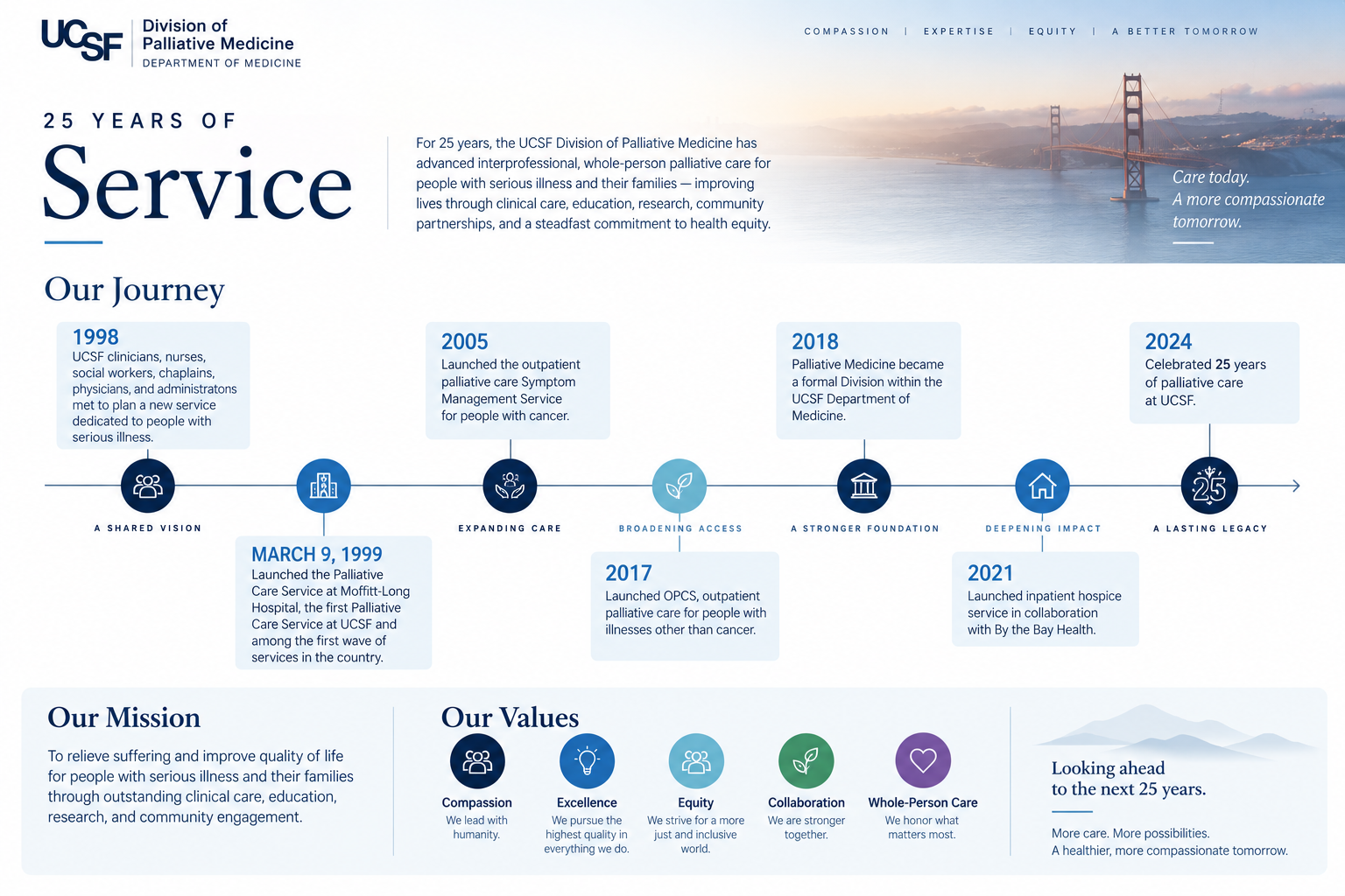 Anniversary timeline