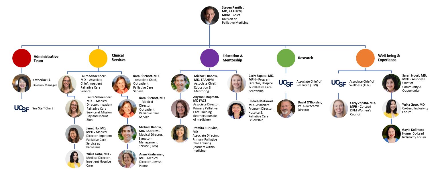 Organizational Chart