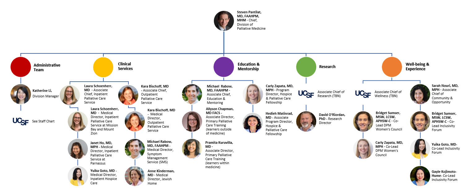 Leadership org chart