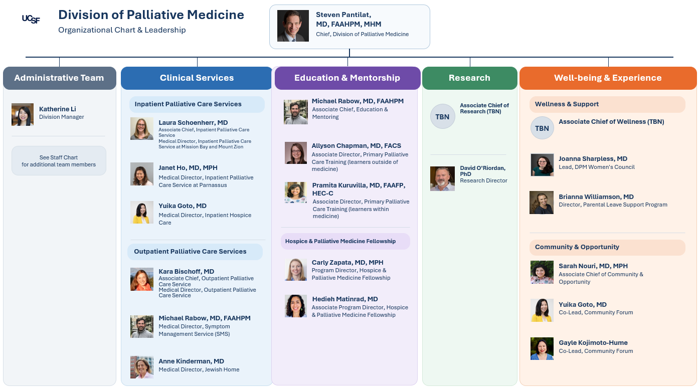 DPM Org Chart
