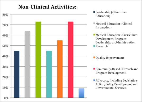 Non-Clinical Activities